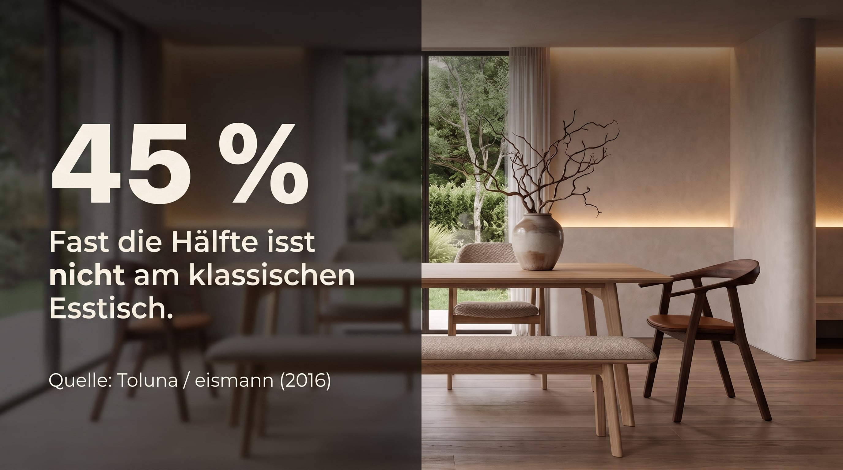45 % – Almost half do not eat at a classic dining table.