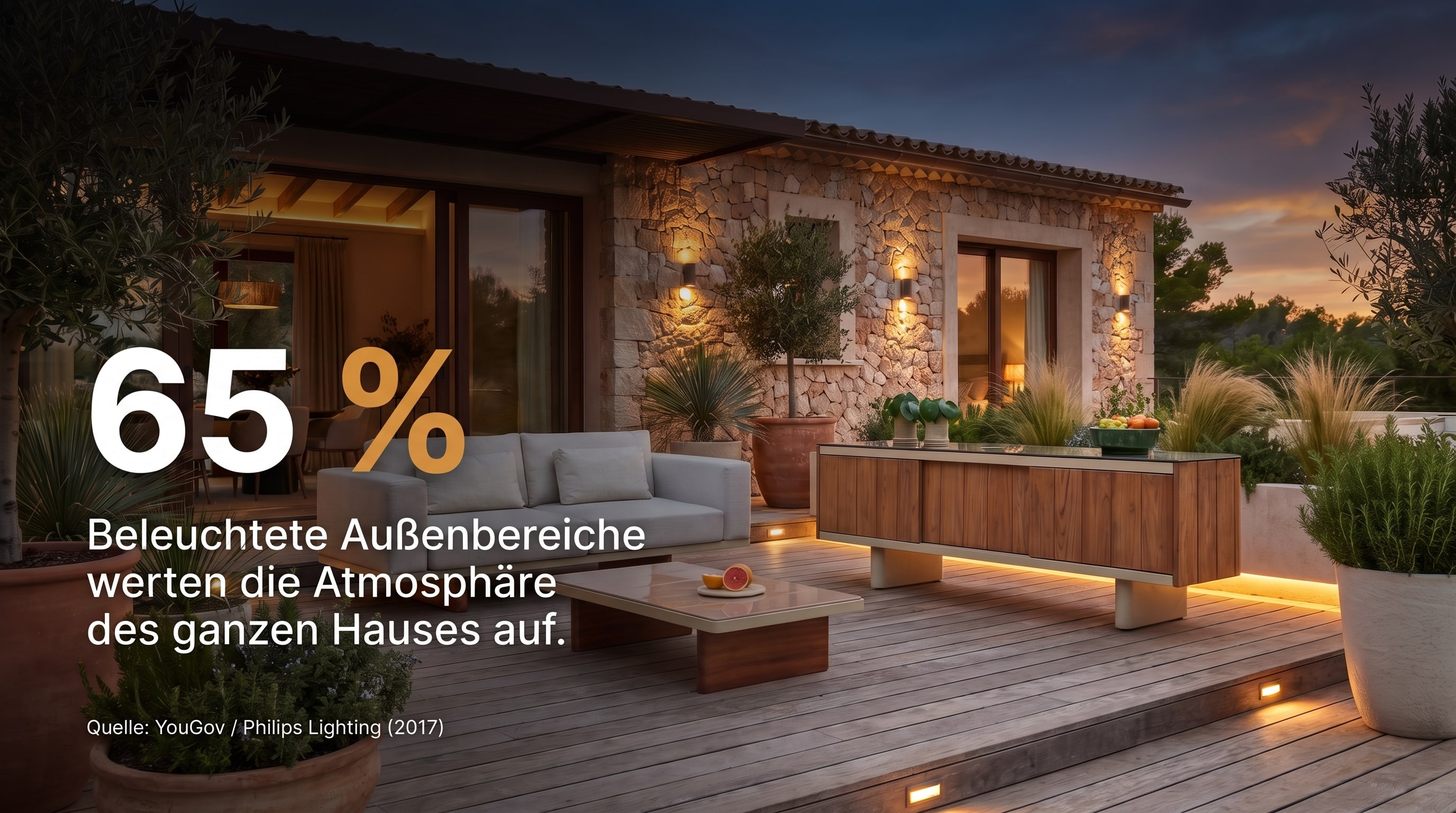65 % – Illuminated outdoor areas enhance the atmosphere of the entire house.